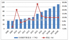 2018年全球及中国碳纤维市场需求量预测